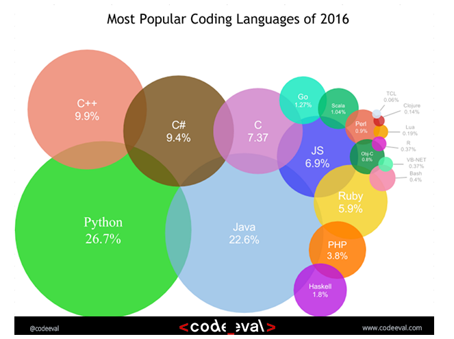 devLanguages